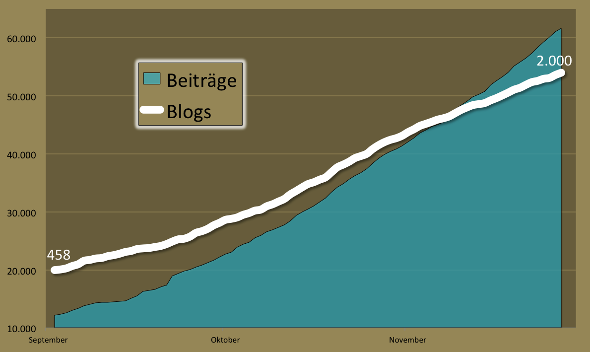 1000 Blogs