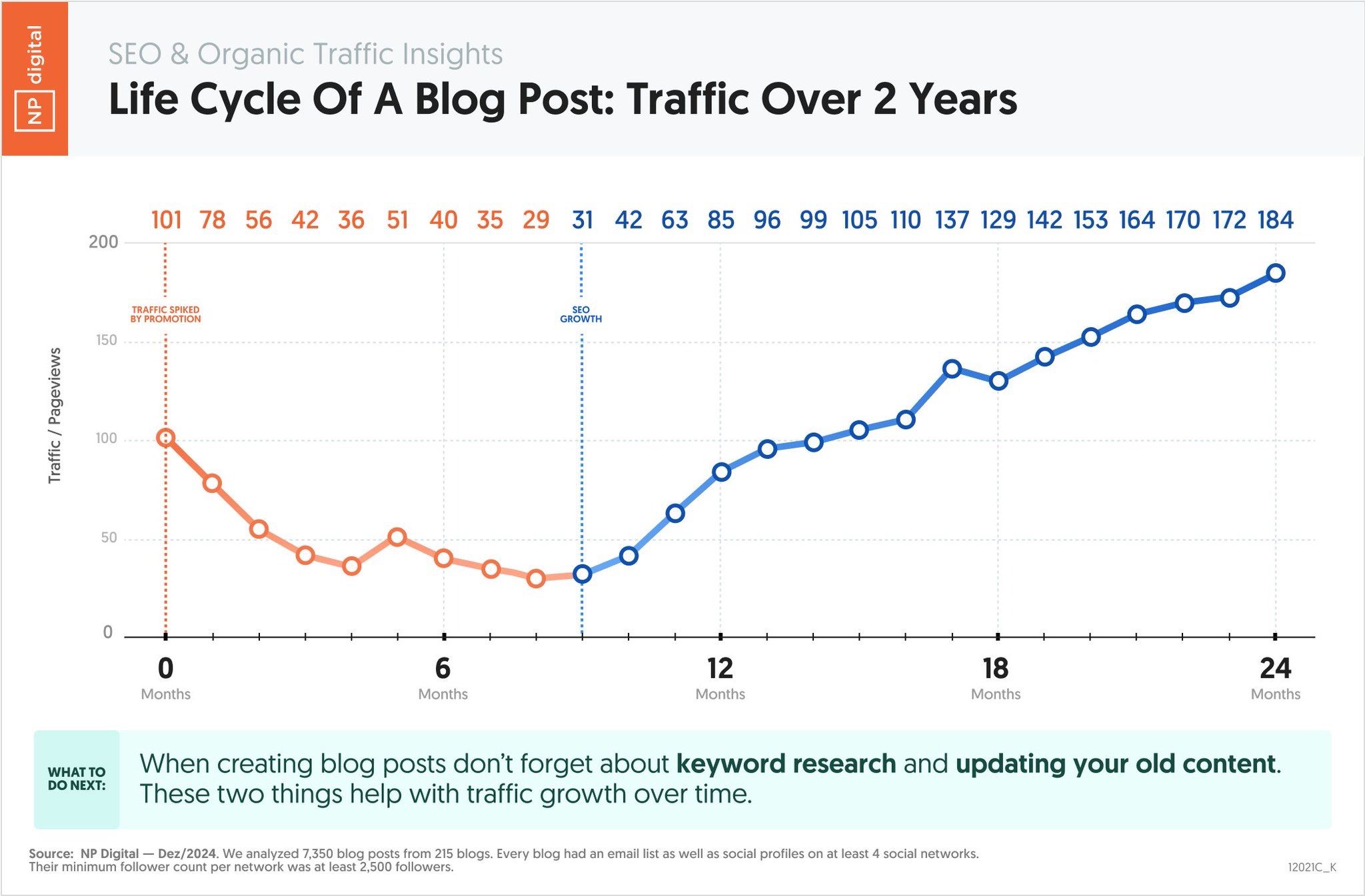 Neil Patel Blog-Traffic Neil Patel Blog-Traffic